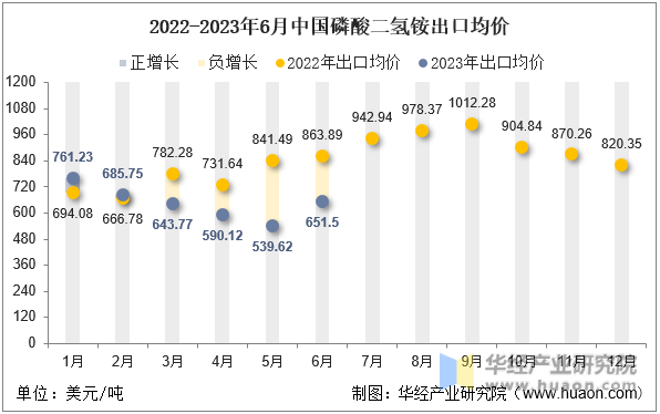 2022-2023年6月中国磷酸二氢铵出口均价
