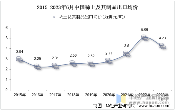 2015-2023年6月中国稀土及其制品出口均价