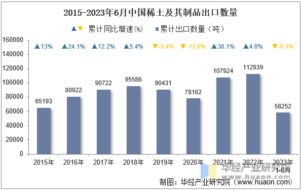 2015-2023年6月中国稀土及其制品出口数量