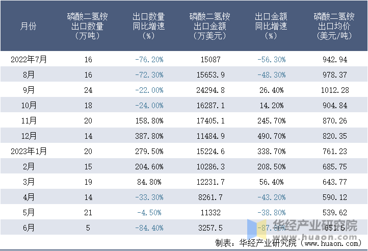 2022-2023年6月中国磷酸二氢铵出口情况统计表