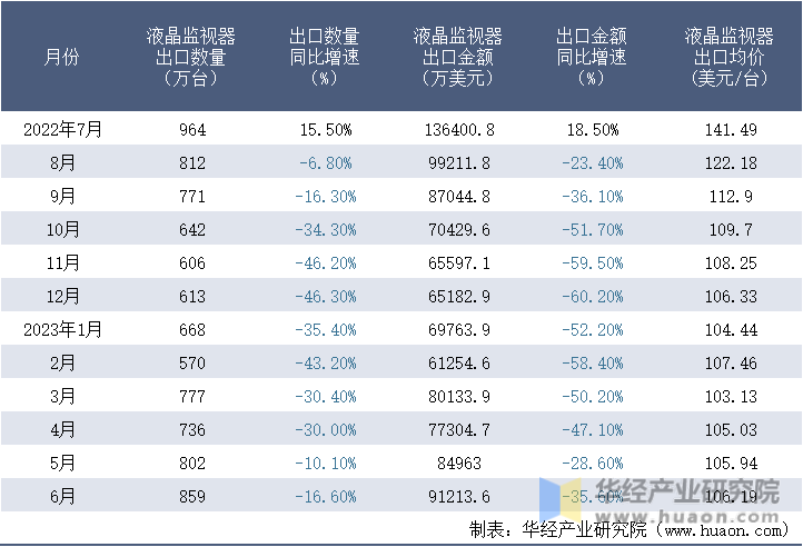 2022-2023年6月中国液晶监视器出口情况统计表