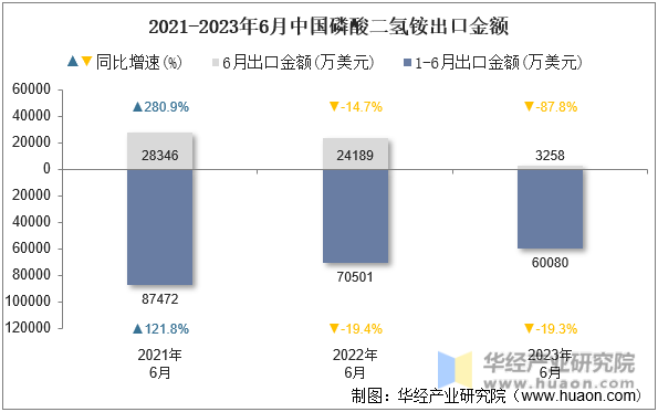 2021-2023年6月中国磷酸二氢铵出口金额