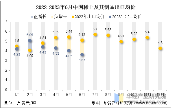 2022-2023年6月中国稀土及其制品出口均价