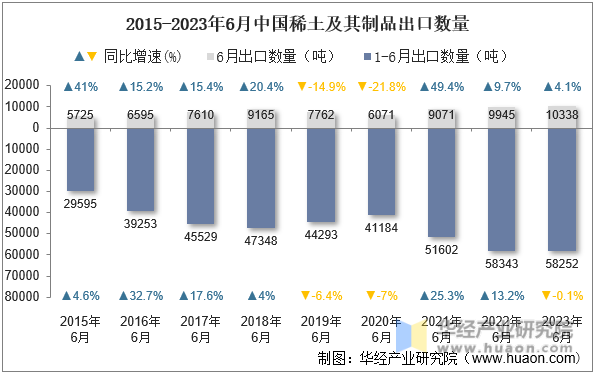 2015-2023年6月中国稀土及其制品出口数量