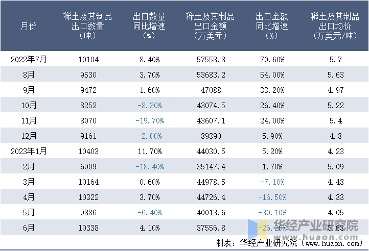 2022-2023年6月中国稀土及其制品出口情况统计表