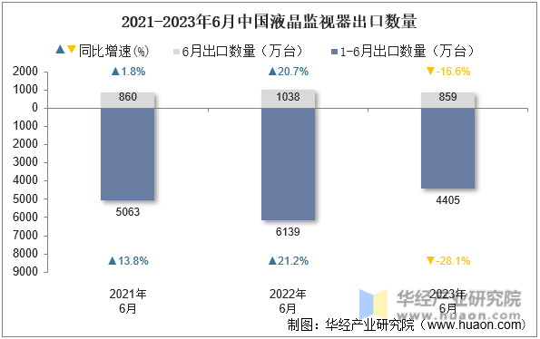 2021-2023年6月中国液晶监视器出口数量