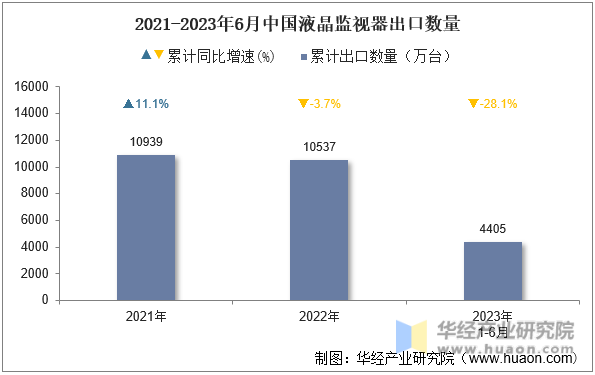 2021-2023年6月中国液晶监视器出口数量