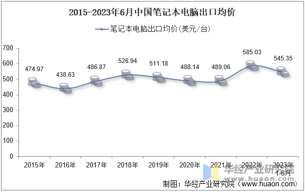 2015-2023年6月中国笔记本电脑出口均价