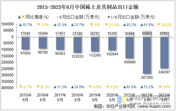 2015-2023年6月中国稀土及其制品出口金额