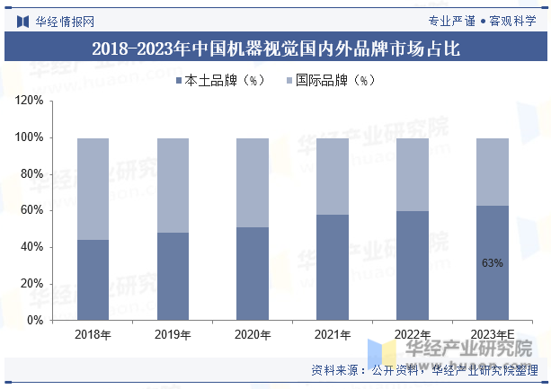 2018-2023年中国机器视觉国内外品牌市场占比