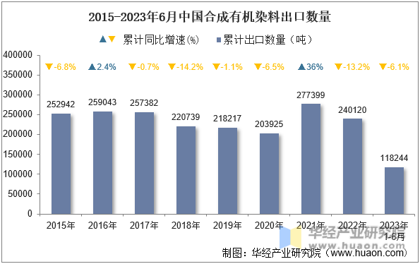 2015-2023年6月中国合成有机染料出口数量