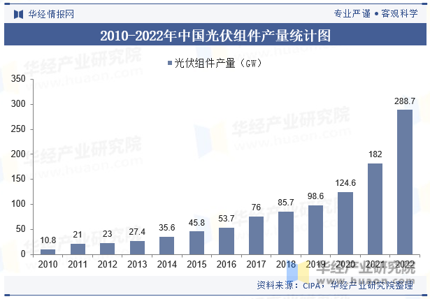 2010-2022年中国光伏组件产量统计图