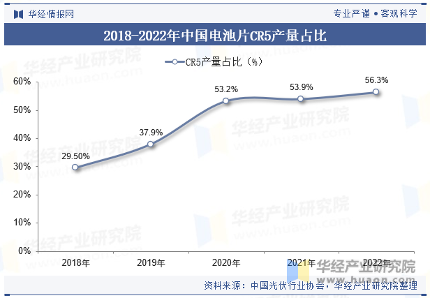 2018-2022年中国电池片CR5产量占比