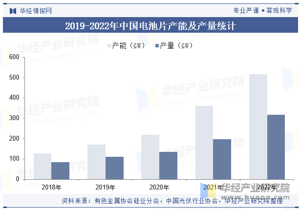 2019-2022年中国电池片产能及产量统计