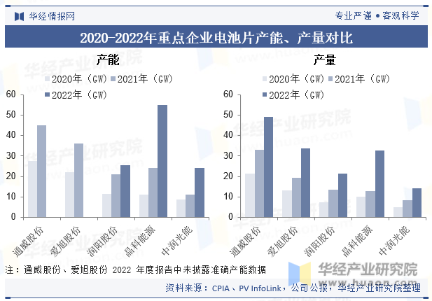 2020-2022年重点企业电池片产能、产量对比