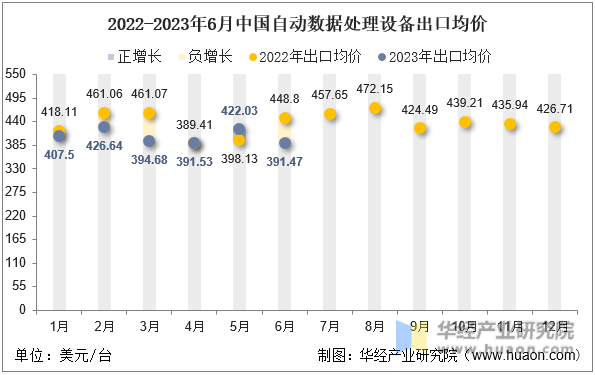 2022-2023年6月中国自动数据处理设备出口均价