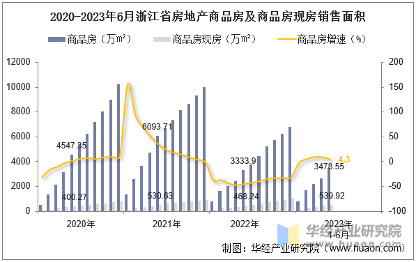 2020-2023年6月浙江省房地产商品房及商品房现房销售面积