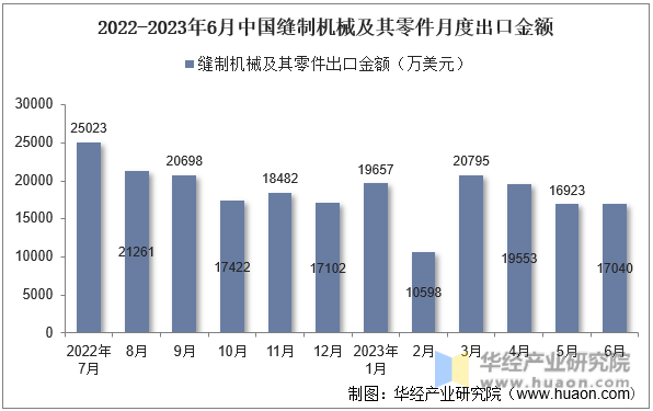 2022-2023年6月中国缝制机械及其零件月度出口金额