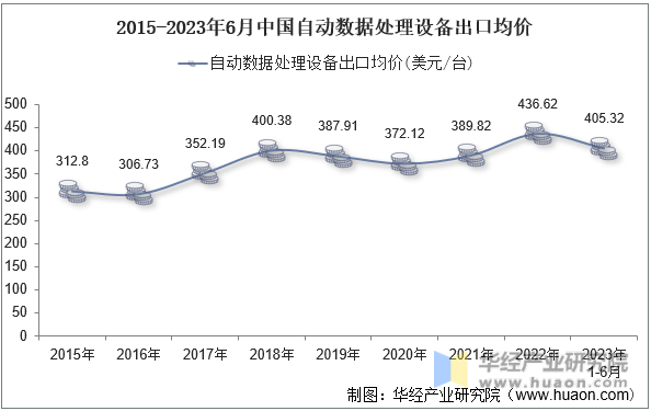 2015-2023年6月中国自动数据处理设备出口均价