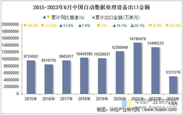 2015-2023年6月中国自动数据处理设备出口金额