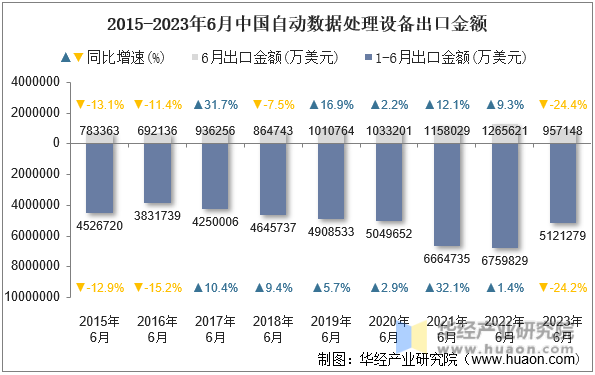 2015-2023年6月中国自动数据处理设备出口金额