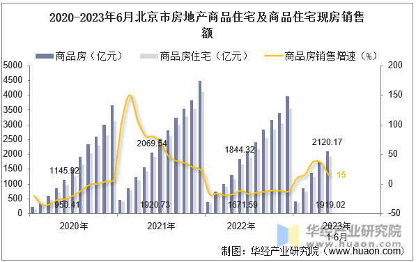 2020-2023年6月北京市房地产商品住宅及商品住宅现房销售额