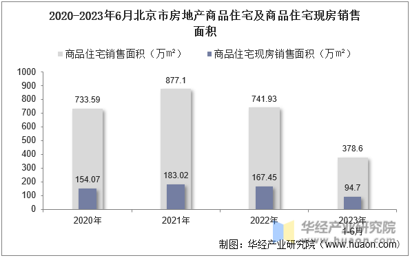 2020-2023年6月北京市房地产商品住宅及商品住宅现房销售面积