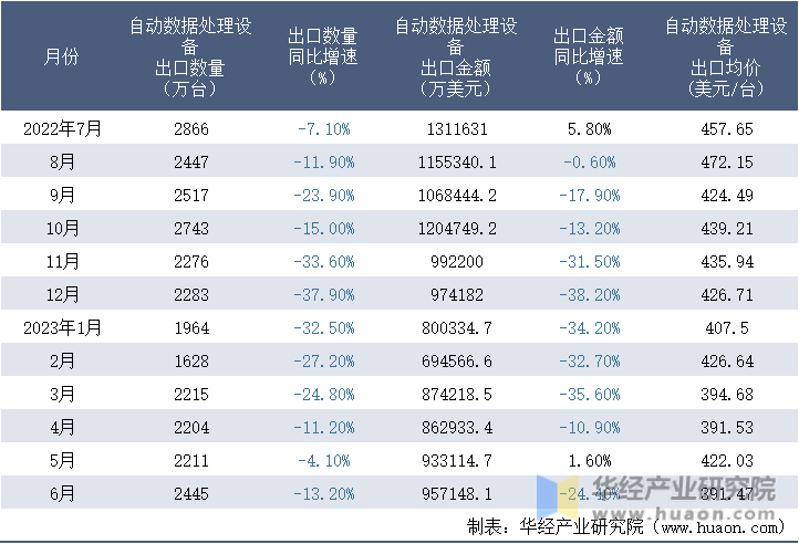 2022-2023年6月中国自动数据处理设备出口情况统计表