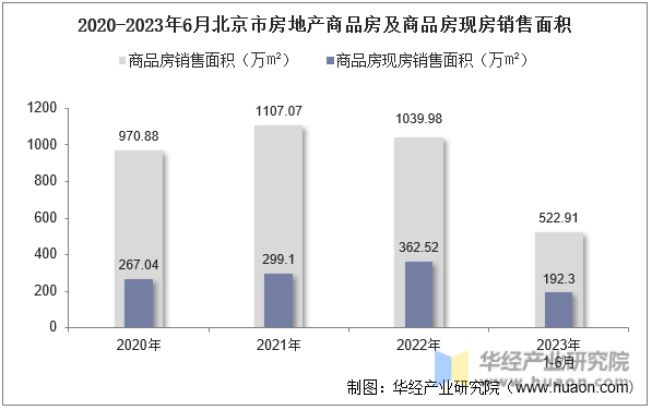 2020-2023年6月北京市房地产商品房及商品房现房销售面积