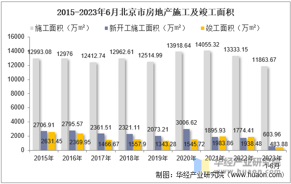 2015-2023年6月北京市房地产施工及竣工面积
