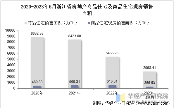 2020-2023年6月浙江省房地产商品住宅及商品住宅现房销售面积