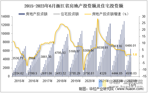 2015-2023年6月浙江省房地产投资额及住宅投资额