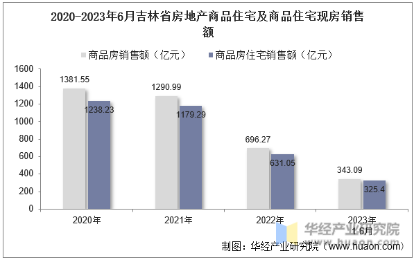 2020-2023年6月吉林省房地产商品住宅及商品住宅现房销售额