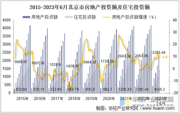 2015-2023年6月北京市房地产投资额及住宅投资额