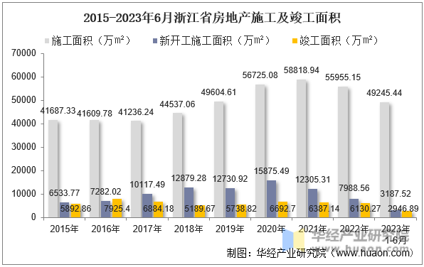2015-2023年6月浙江省房地产施工及竣工面积