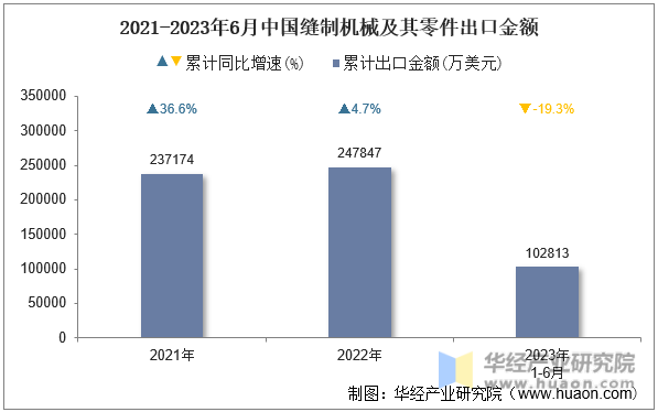 2021-2023年6月中国缝制机械及其零件出口金额