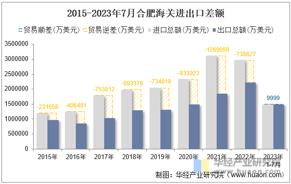 2015-2023年7月合肥海关进出口差额