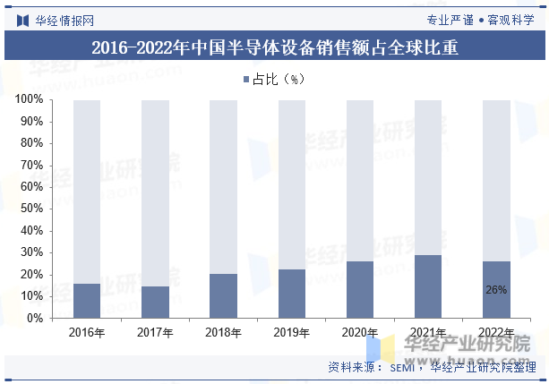 2016-2022年中国半导体设备销售额占全球比重