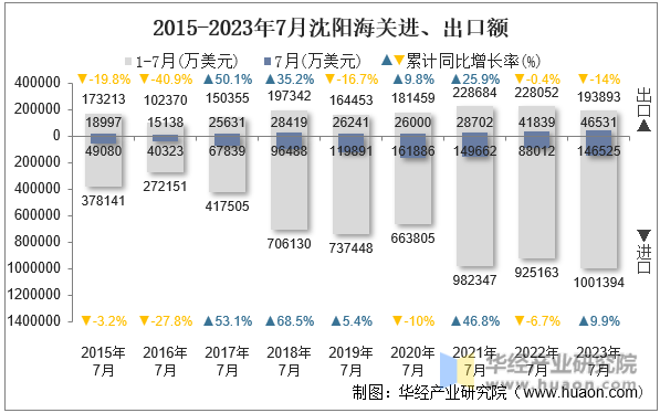2015-2023年7月沈阳海关进、出口额