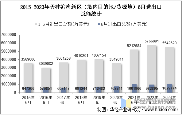 2015-2023年天津滨海新区（境内目的地/货源地）6月进出口总额统计