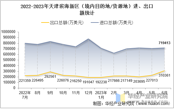 2022-2023年天津滨海新区（境内目的地/货源地）进、出口额统计