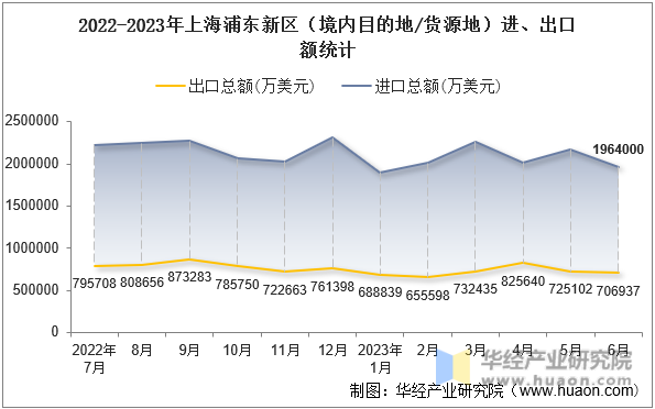 2022-2023年上海浦东新区（境内目的地/货源地）进、出口额统计