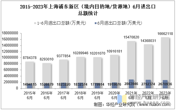 2015-2023年上海浦东新区（境内目的地/货源地）6月进出口总额统计