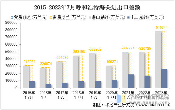 2015-2023年7月呼和浩特海关进出口差额