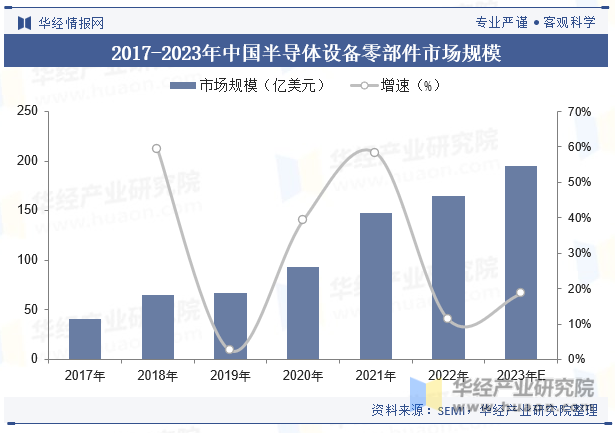 2017-2023年中国半导体设备零部件市场规模