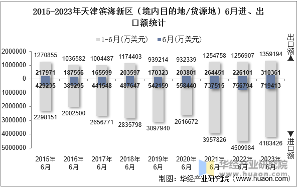 2015-2023年天津滨海新区（境内目的地/货源地）6月进、出口额统计