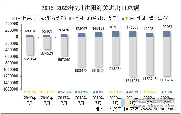 2015-2023年7月沈阳海关进出口总额