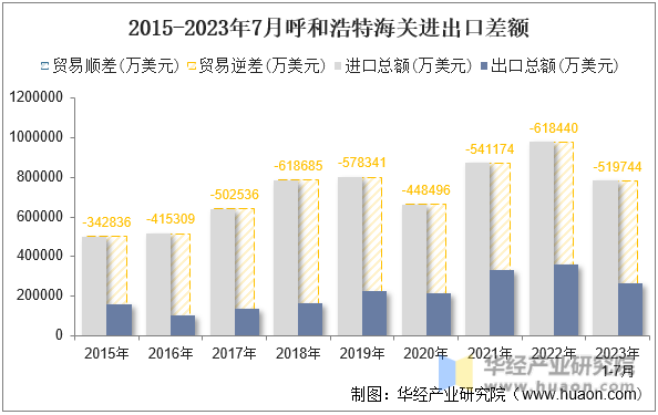 2015-2023年7月呼和浩特海关进出口差额