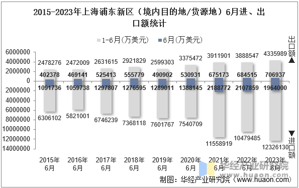 2015-2023年上海浦东新区（境内目的地/货源地）6月进、出口额统计