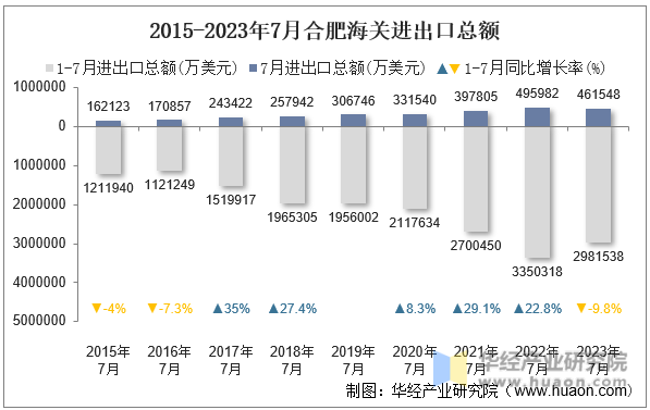 2015-2023年7月合肥海关进出口总额